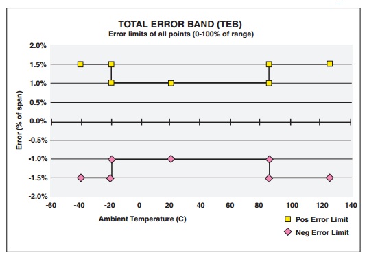 Ashcroft_G2_Pressure_Transducer_Error_band