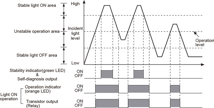 Autonics-BX-Series-Operation-timing-diagram