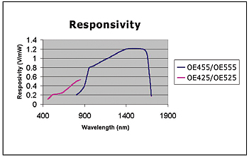 LeCroy_Responsivity_tn