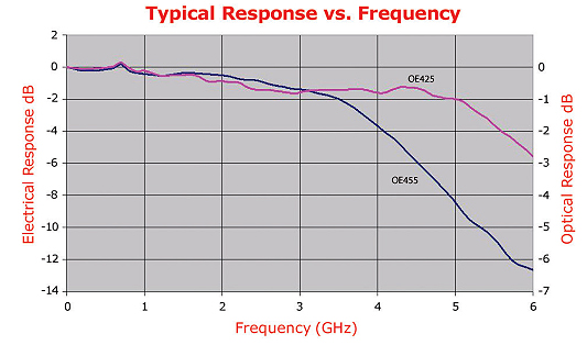 LeCroy_Typical_Response_vs_Frequency