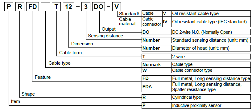 PRFDA_Series_Ordering_Information