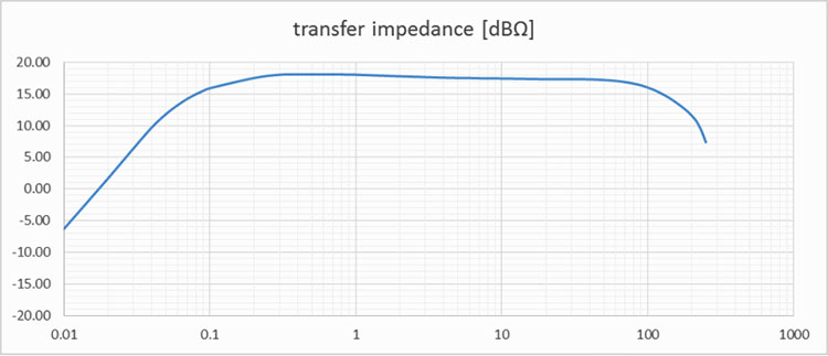 TekBox-TBCP1-150---Transfer-impedance