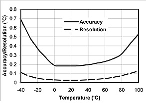 TempAccGraphsm