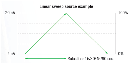 Yokogawa_CA300_Linear_Sweep_Function