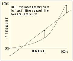 bsfl-best-fit-straight-line