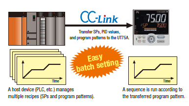 Easy to switch between recipes with a PLC